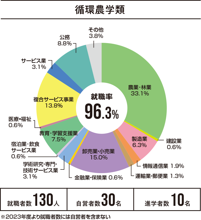 循環農学類