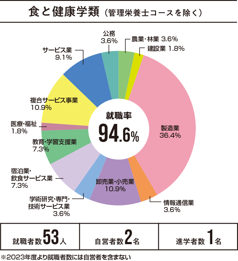 食と健康学類