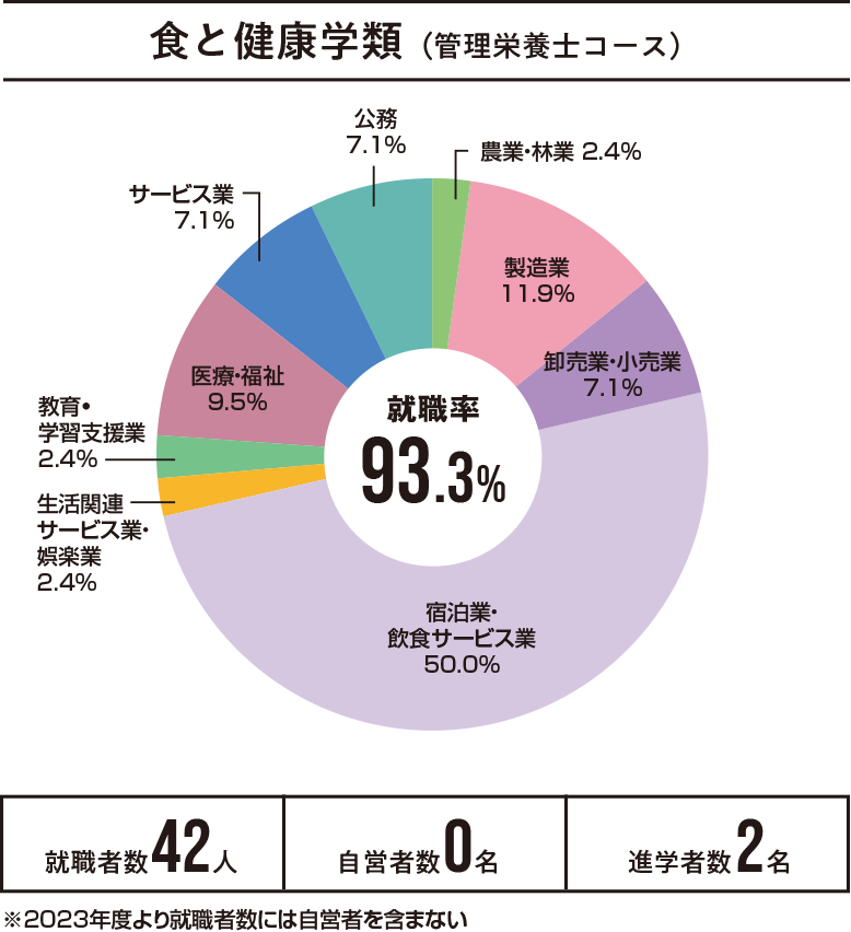 食と健康学類