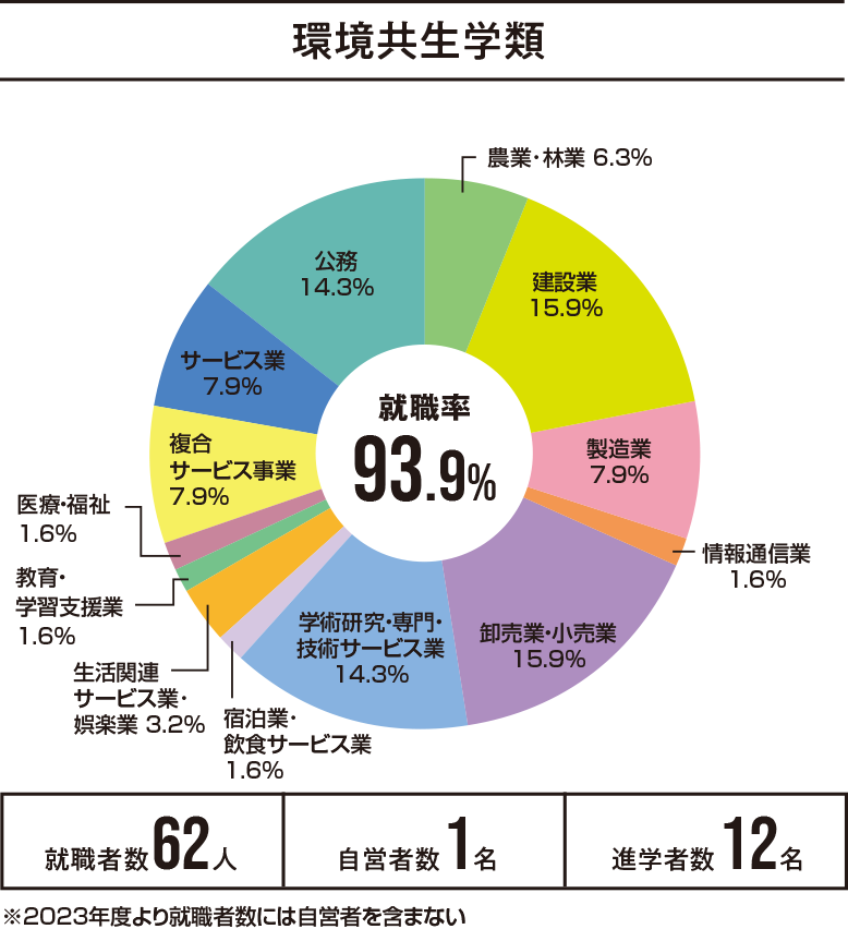 環境共生学類