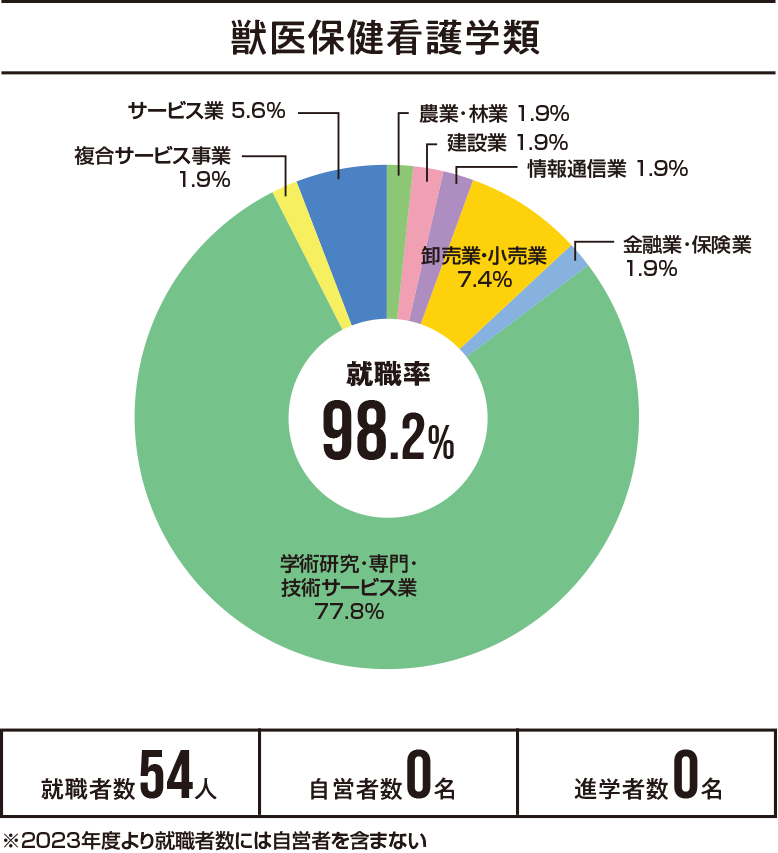 獣医保健看護学類