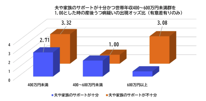 ［プレスリリース］妊娠中のパートナーや家族からの家事・育児の支援不足は産後うつ病疑いの出現リスクを高める